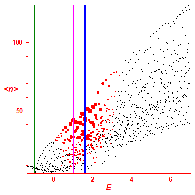 Peres lattice <N>